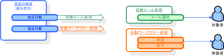 承認の停滞イメージ