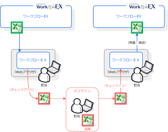 オフライン編集イメージ