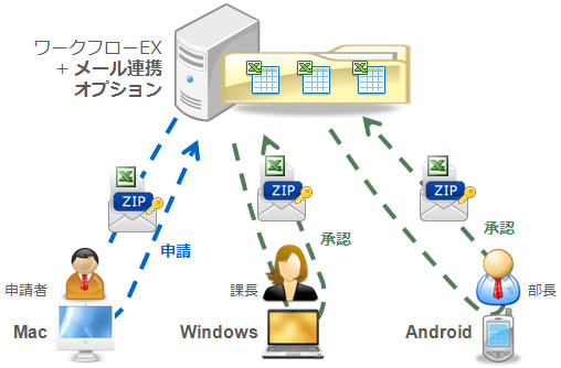 メール連携オプション（申請、承認）イメージ