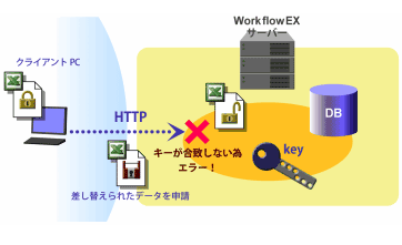 改ざん防止のイメージ