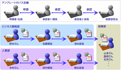 申請者による上長のイメージ