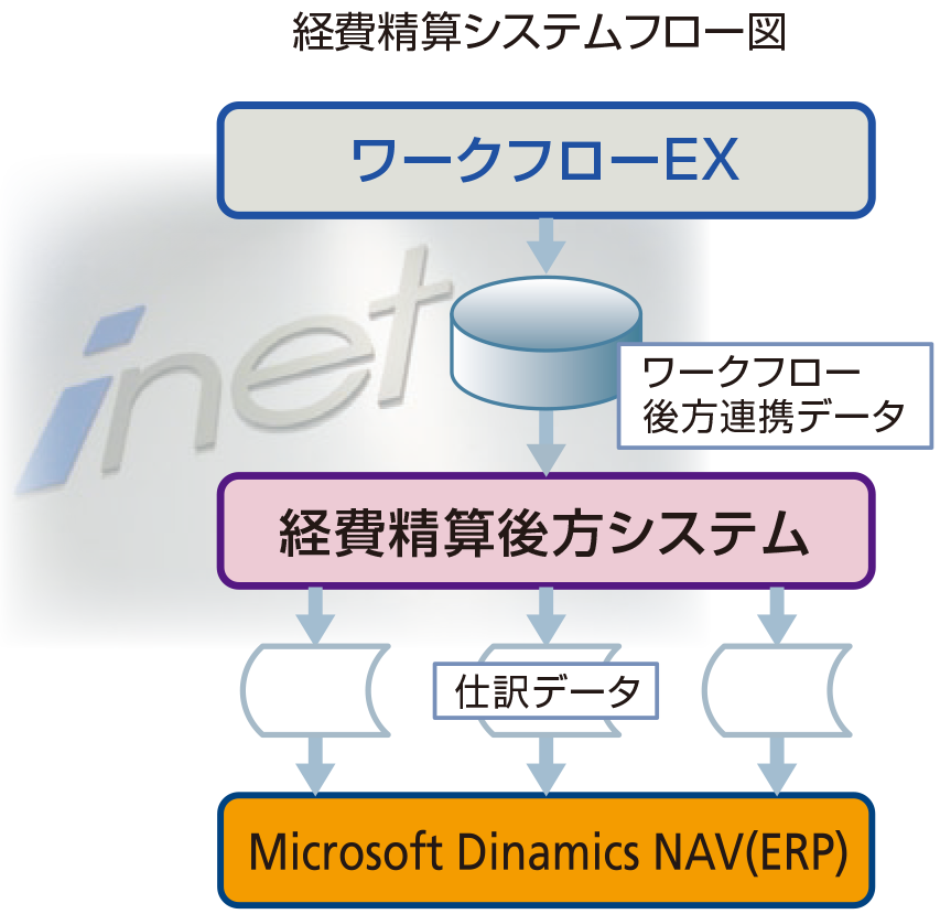 「内部統制強化を目的に、ERPとワークフローシステムの導入を決断」イメージ